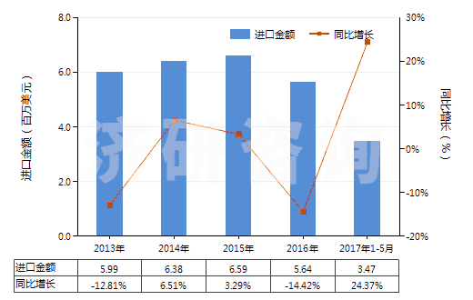 2013-2017年5月中國(guó)聚氯乙烯制手套(包括分指手套、連指手套及露指手套）(HS39262011)進(jìn)口總額及增速統(tǒng)計(jì)